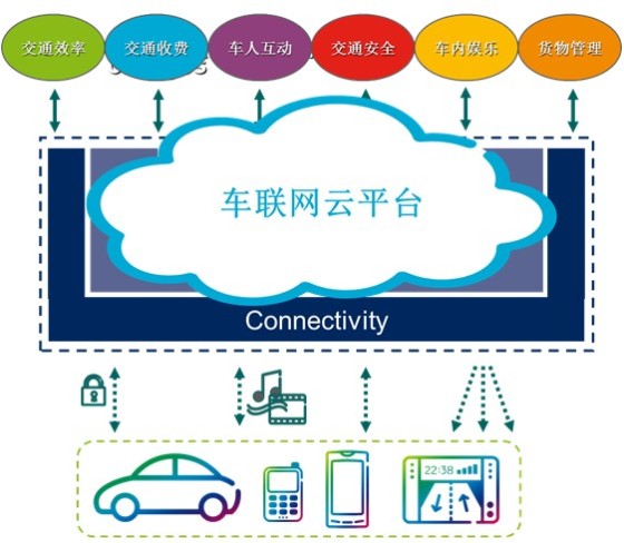 车联网跨入云服务时代 通信与安全的双重挑战