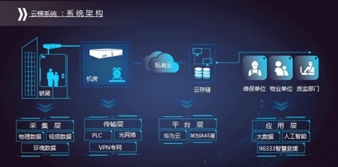 新再灵携手华为云 “云梯”方案，以云端智能守护大众出行乘梯安全